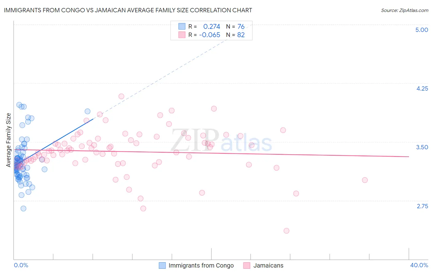 Immigrants from Congo vs Jamaican Average Family Size