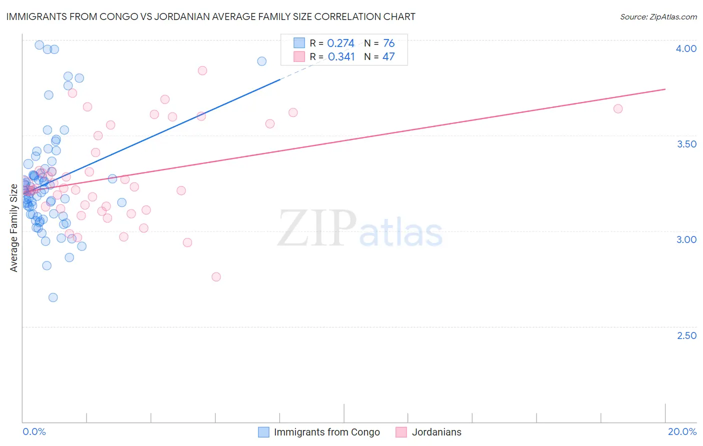 Immigrants from Congo vs Jordanian Average Family Size
