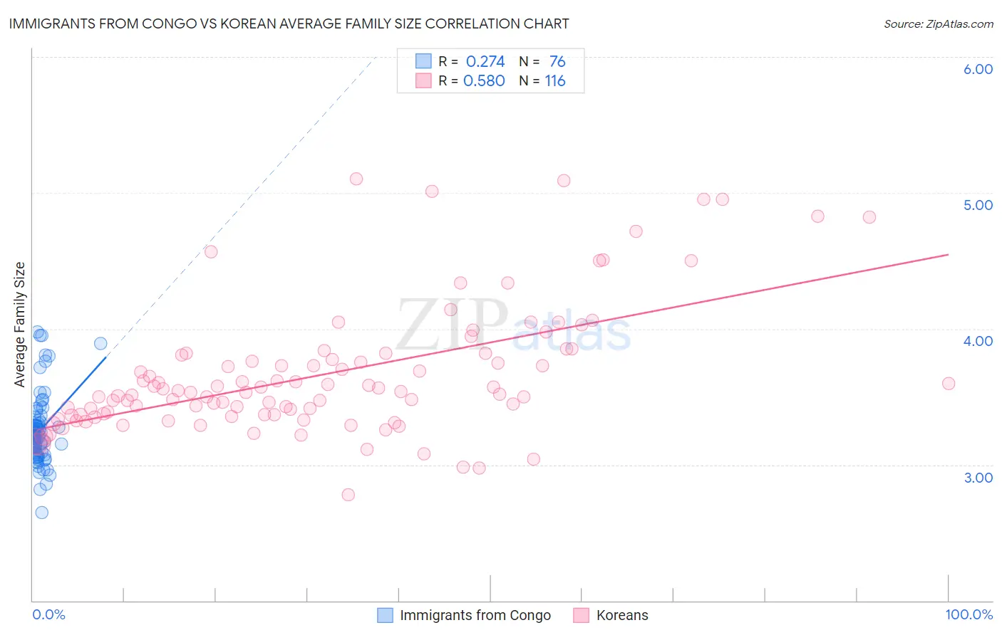 Immigrants from Congo vs Korean Average Family Size