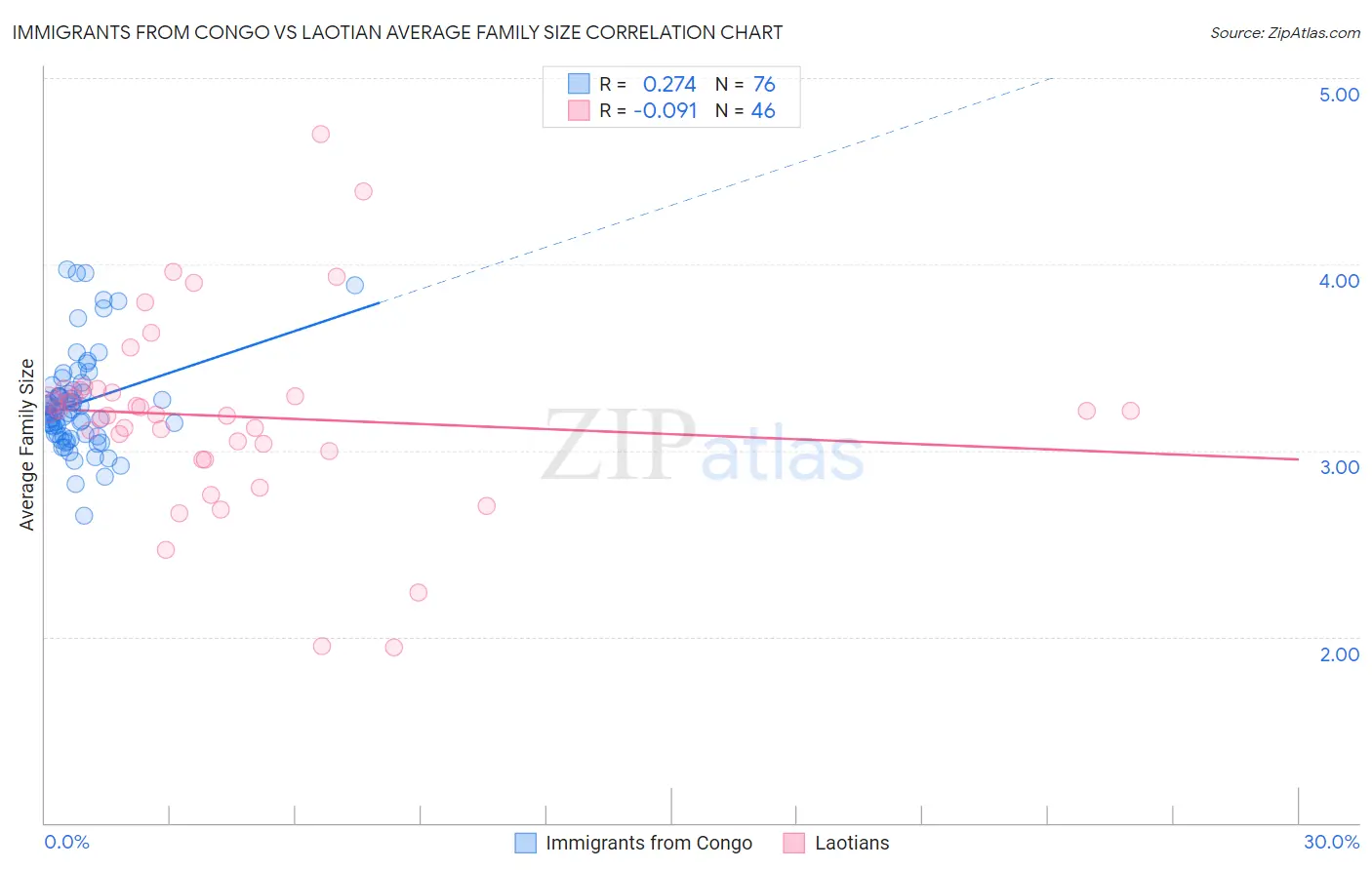 Immigrants from Congo vs Laotian Average Family Size