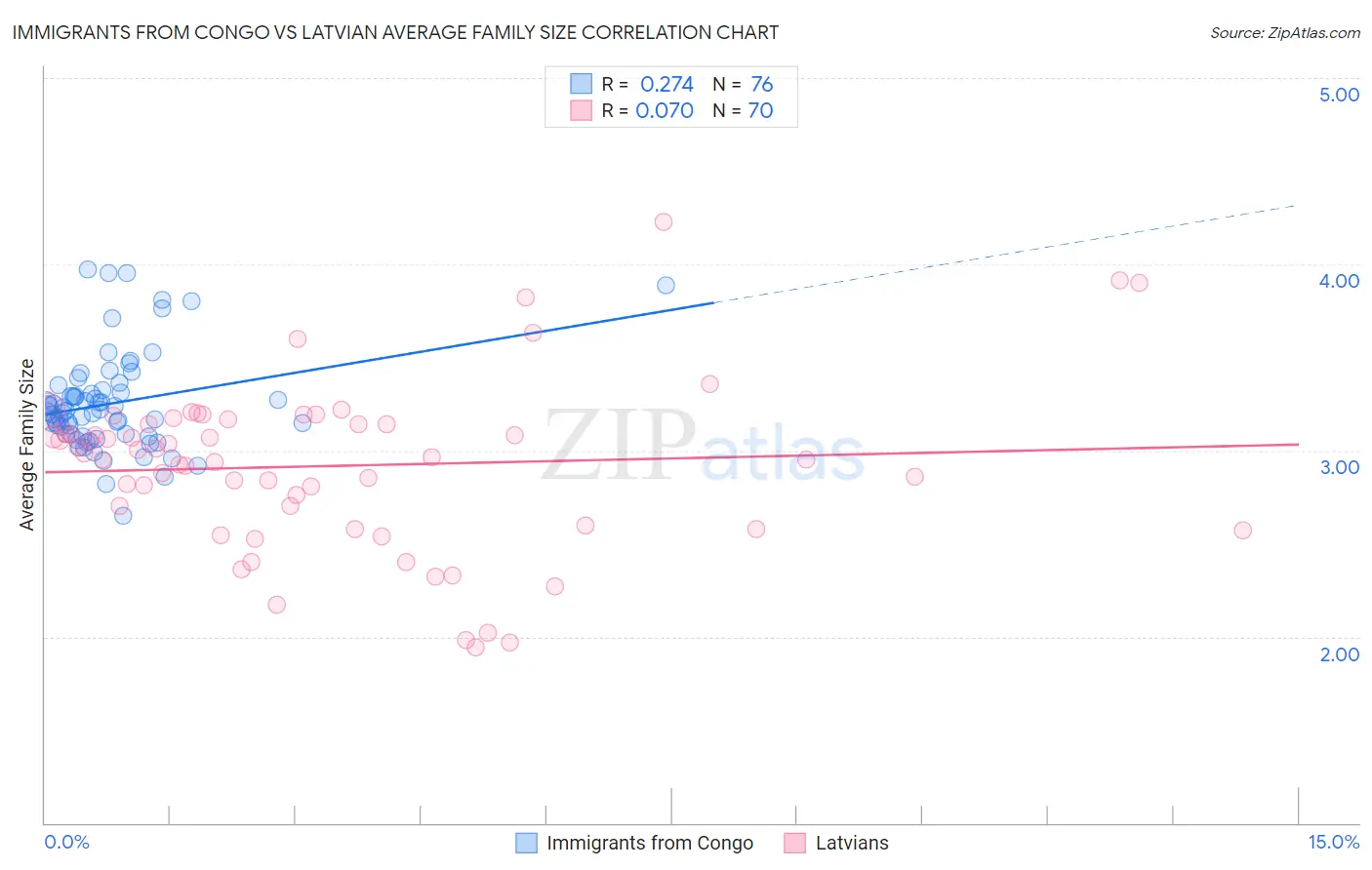 Immigrants from Congo vs Latvian Average Family Size