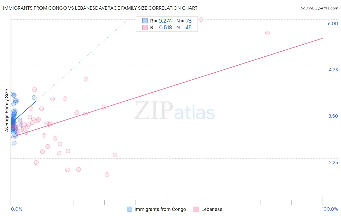 Immigrants from Congo vs Lebanese Average Family Size