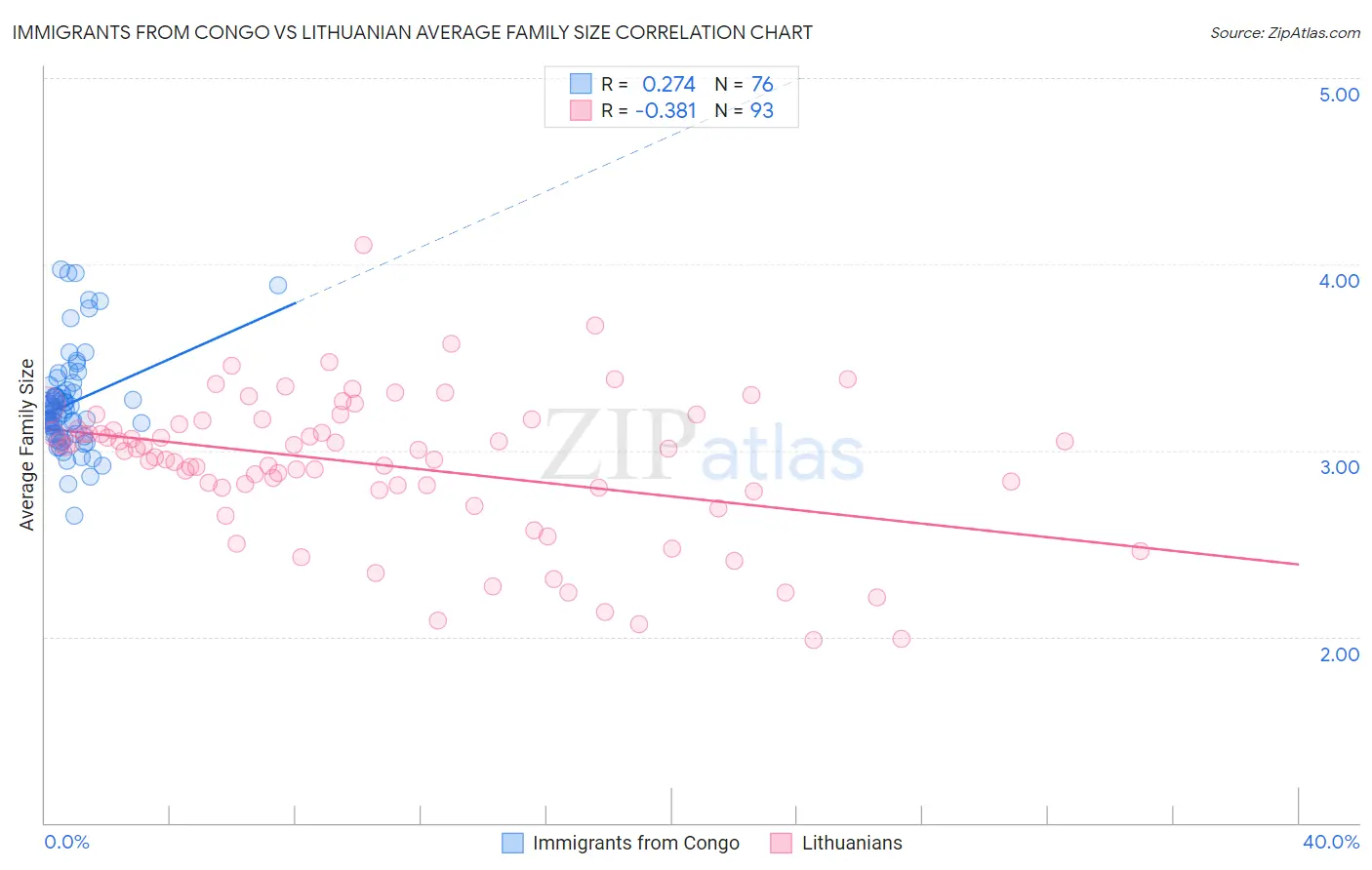 Immigrants from Congo vs Lithuanian Average Family Size