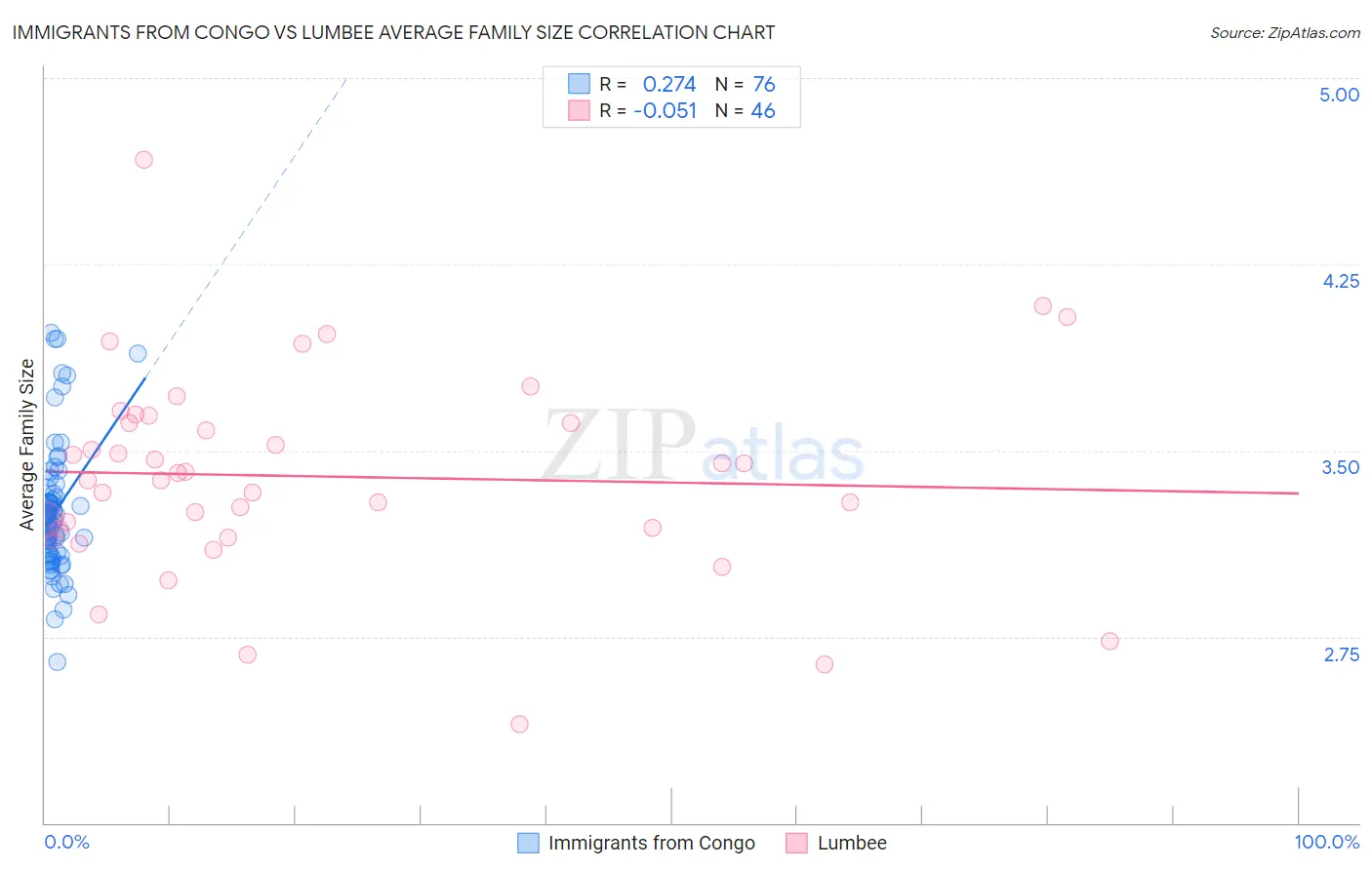Immigrants from Congo vs Lumbee Average Family Size
