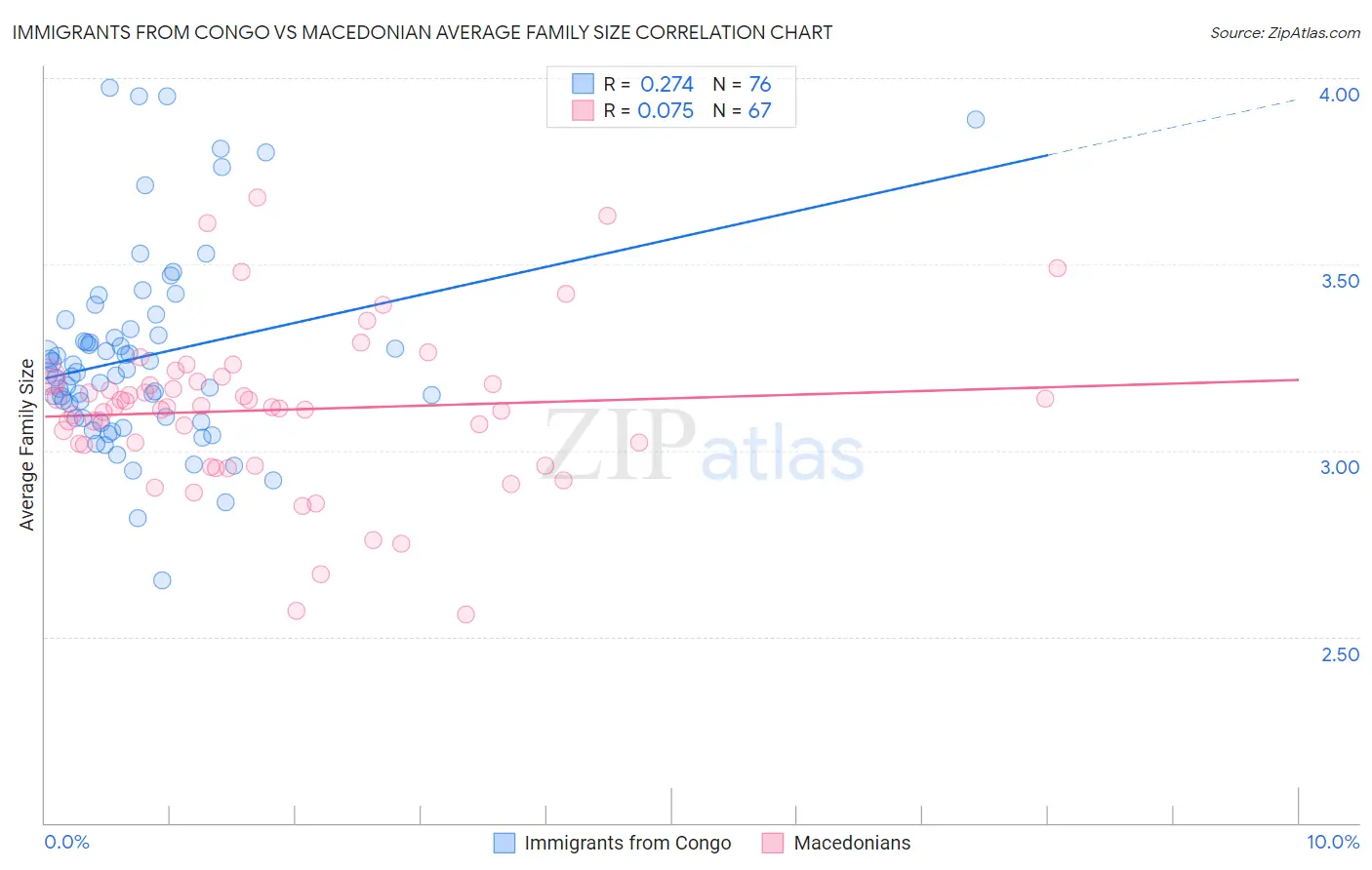 Immigrants from Congo vs Macedonian Average Family Size