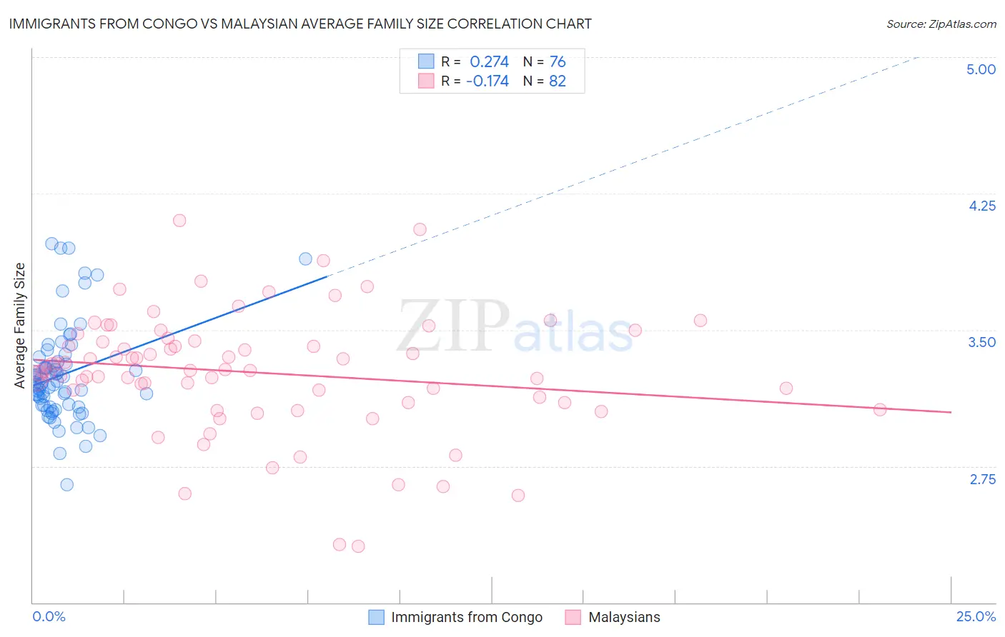Immigrants from Congo vs Malaysian Average Family Size