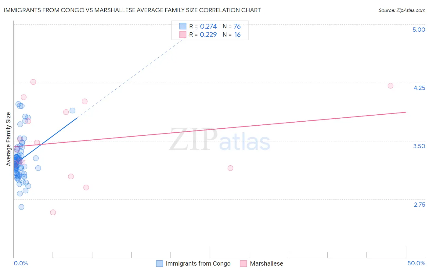 Immigrants from Congo vs Marshallese Average Family Size