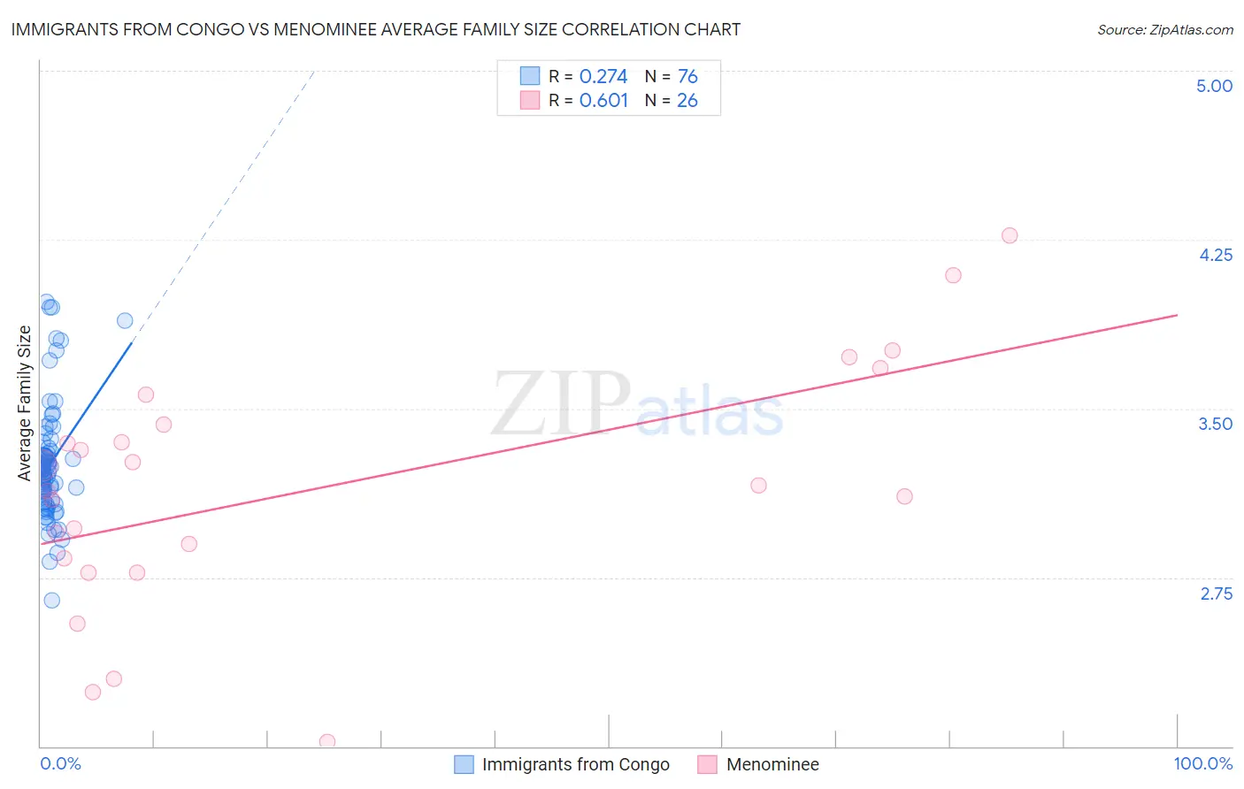Immigrants from Congo vs Menominee Average Family Size