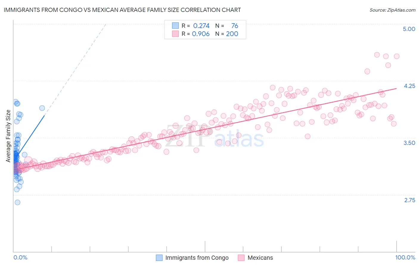 Immigrants from Congo vs Mexican Average Family Size