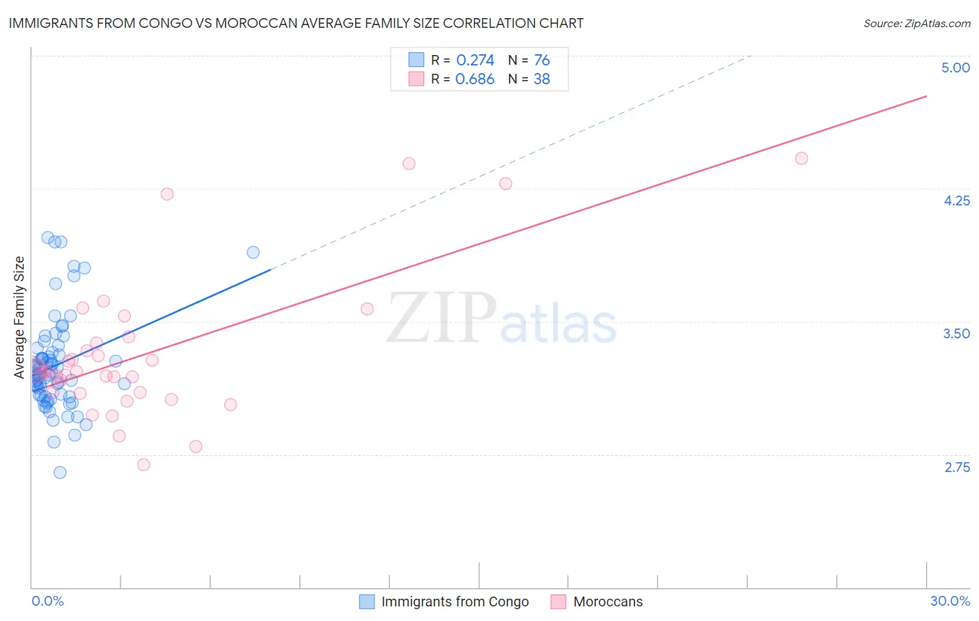 Immigrants from Congo vs Moroccan Average Family Size
