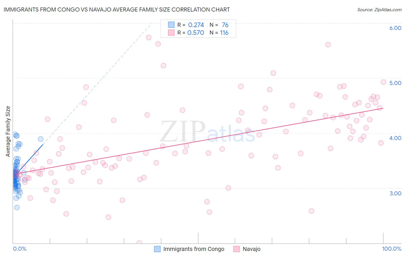 Immigrants from Congo vs Navajo Average Family Size