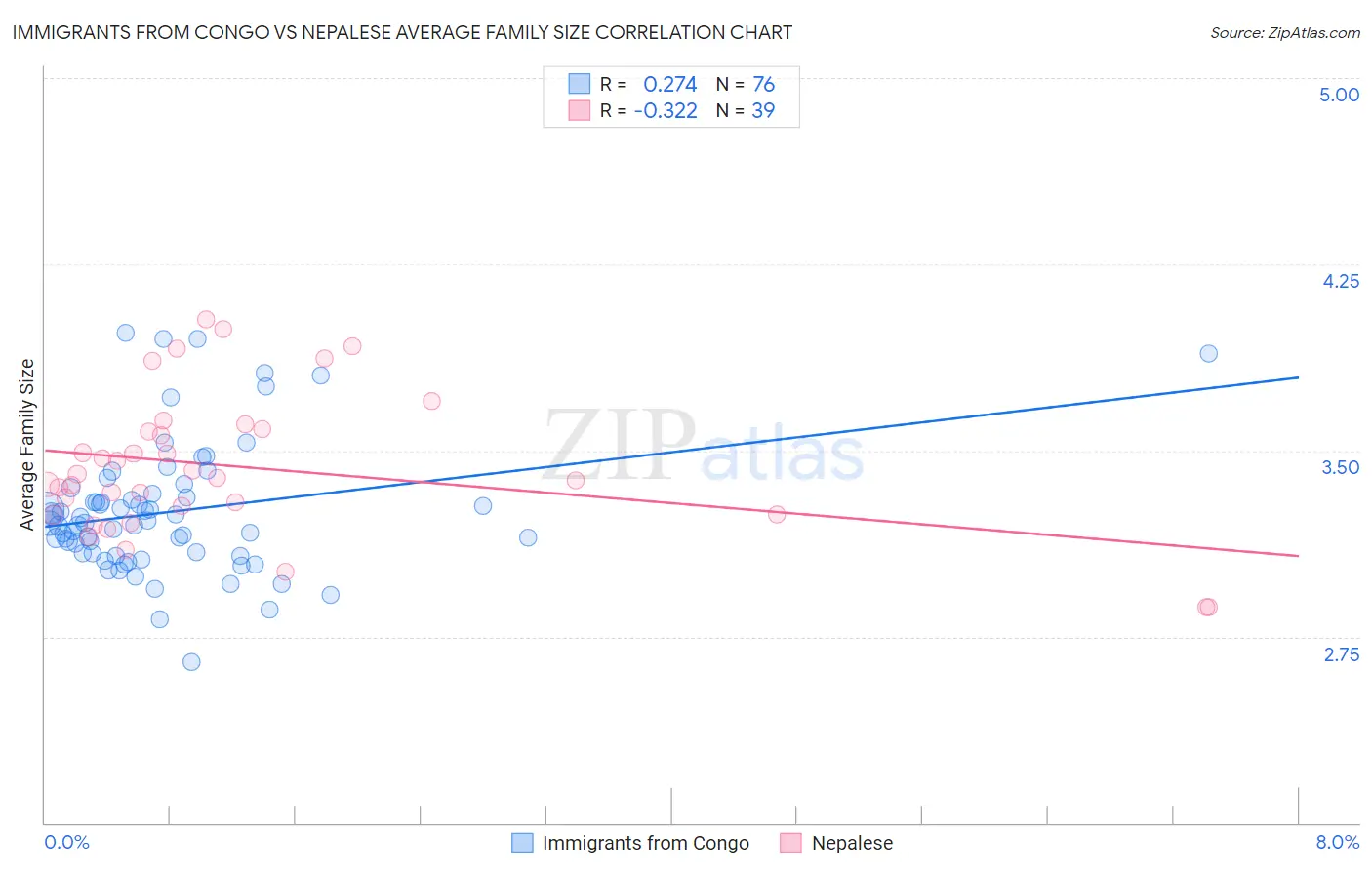 Immigrants from Congo vs Nepalese Average Family Size