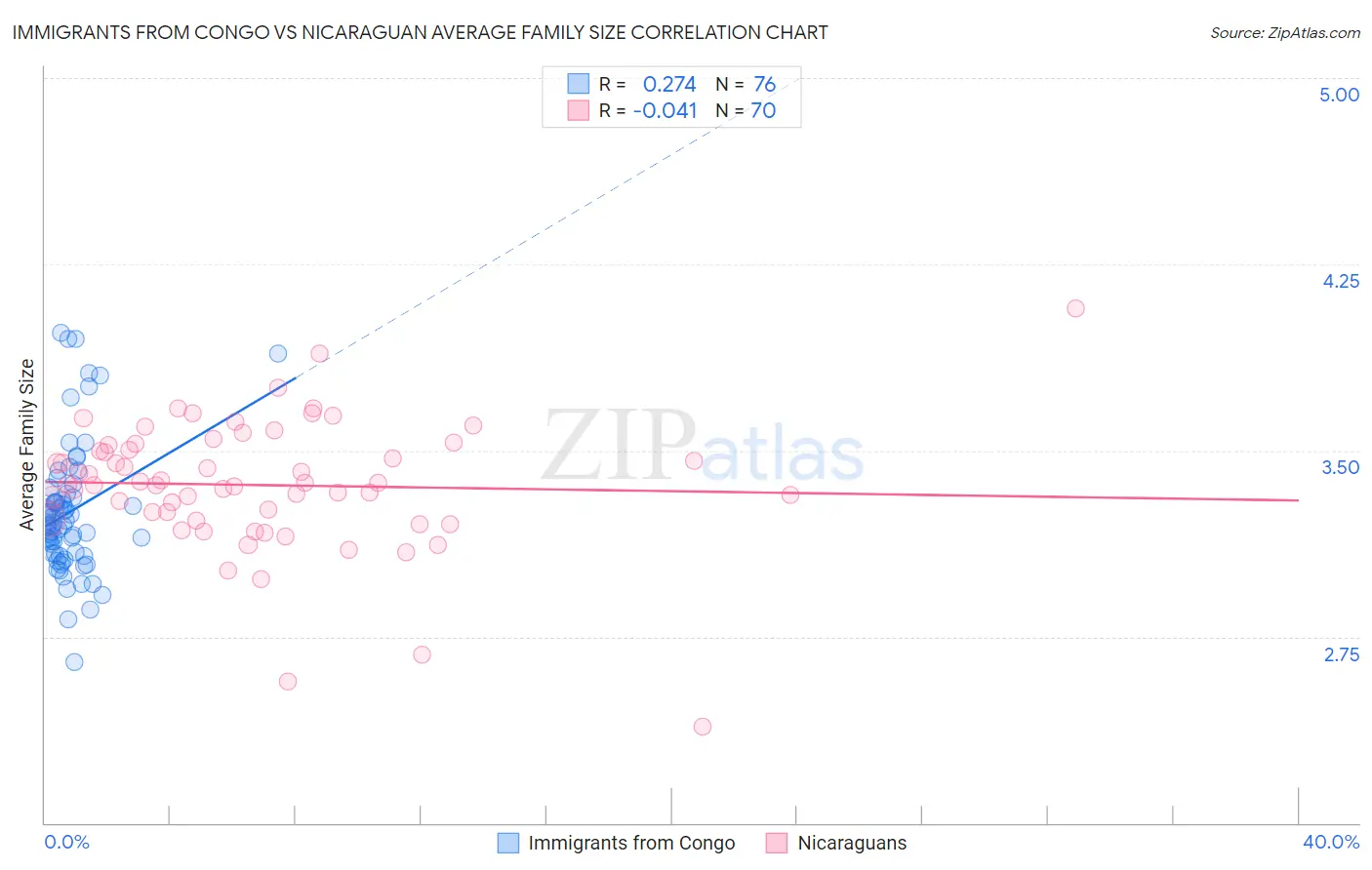 Immigrants from Congo vs Nicaraguan Average Family Size
