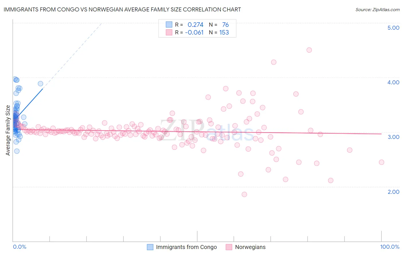 Immigrants from Congo vs Norwegian Average Family Size