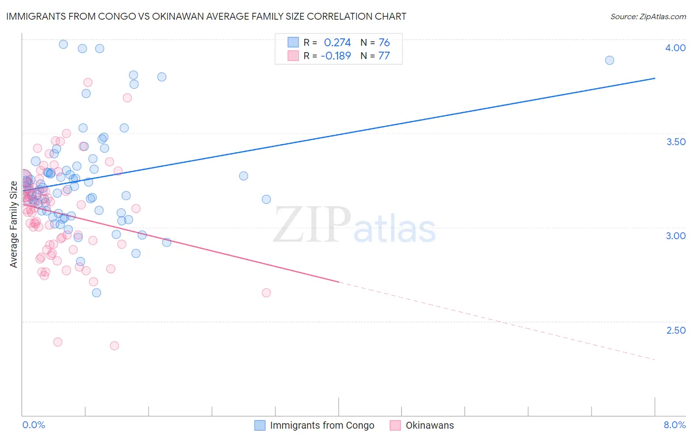 Immigrants from Congo vs Okinawan Average Family Size