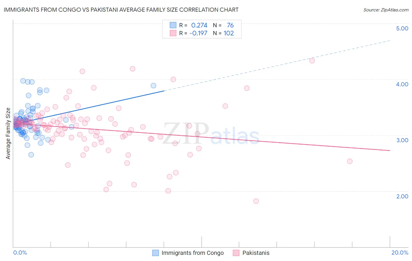 Immigrants from Congo vs Pakistani Average Family Size