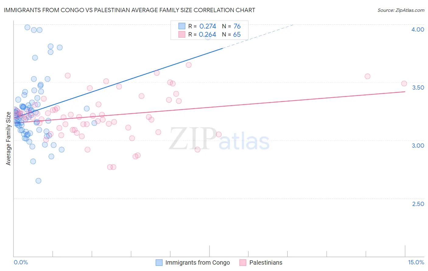 Immigrants from Congo vs Palestinian Average Family Size