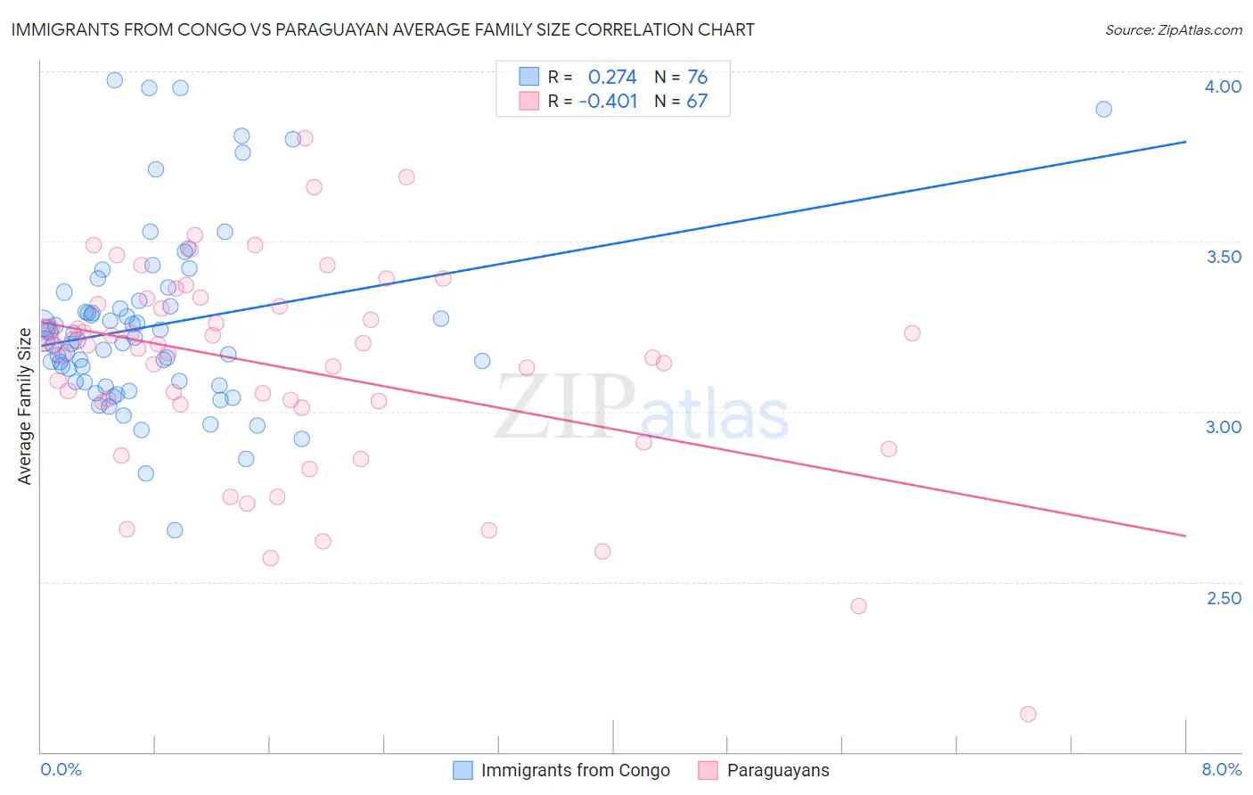 Immigrants from Congo vs Paraguayan Average Family Size