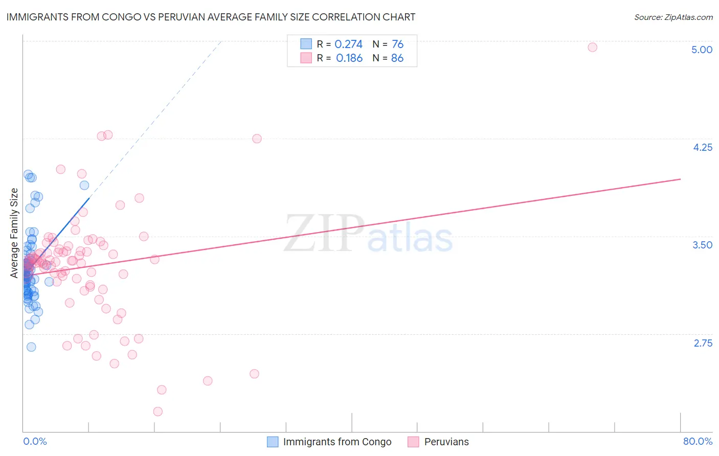 Immigrants from Congo vs Peruvian Average Family Size