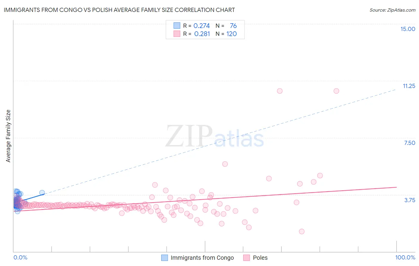 Immigrants from Congo vs Polish Average Family Size