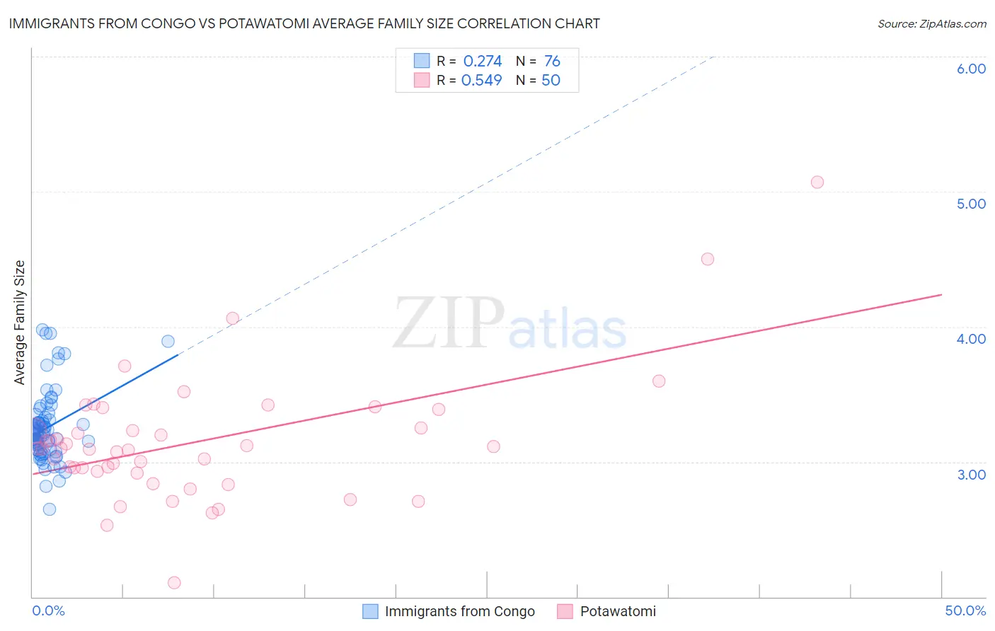 Immigrants from Congo vs Potawatomi Average Family Size