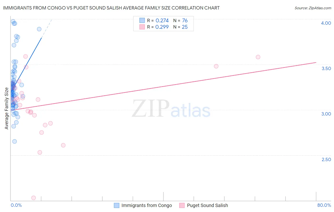 Immigrants from Congo vs Puget Sound Salish Average Family Size