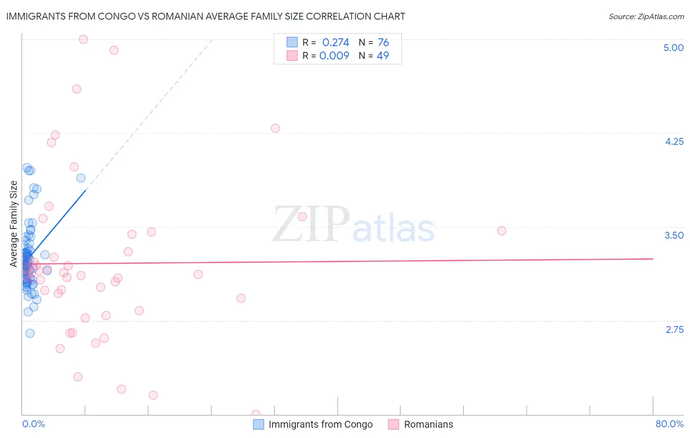 Immigrants from Congo vs Romanian Average Family Size