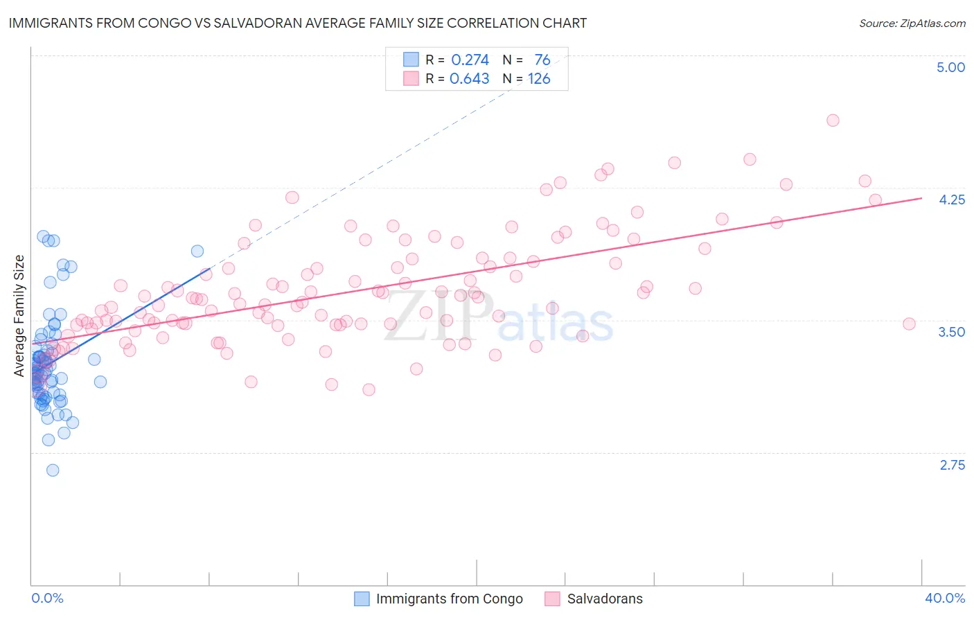 Immigrants from Congo vs Salvadoran Average Family Size