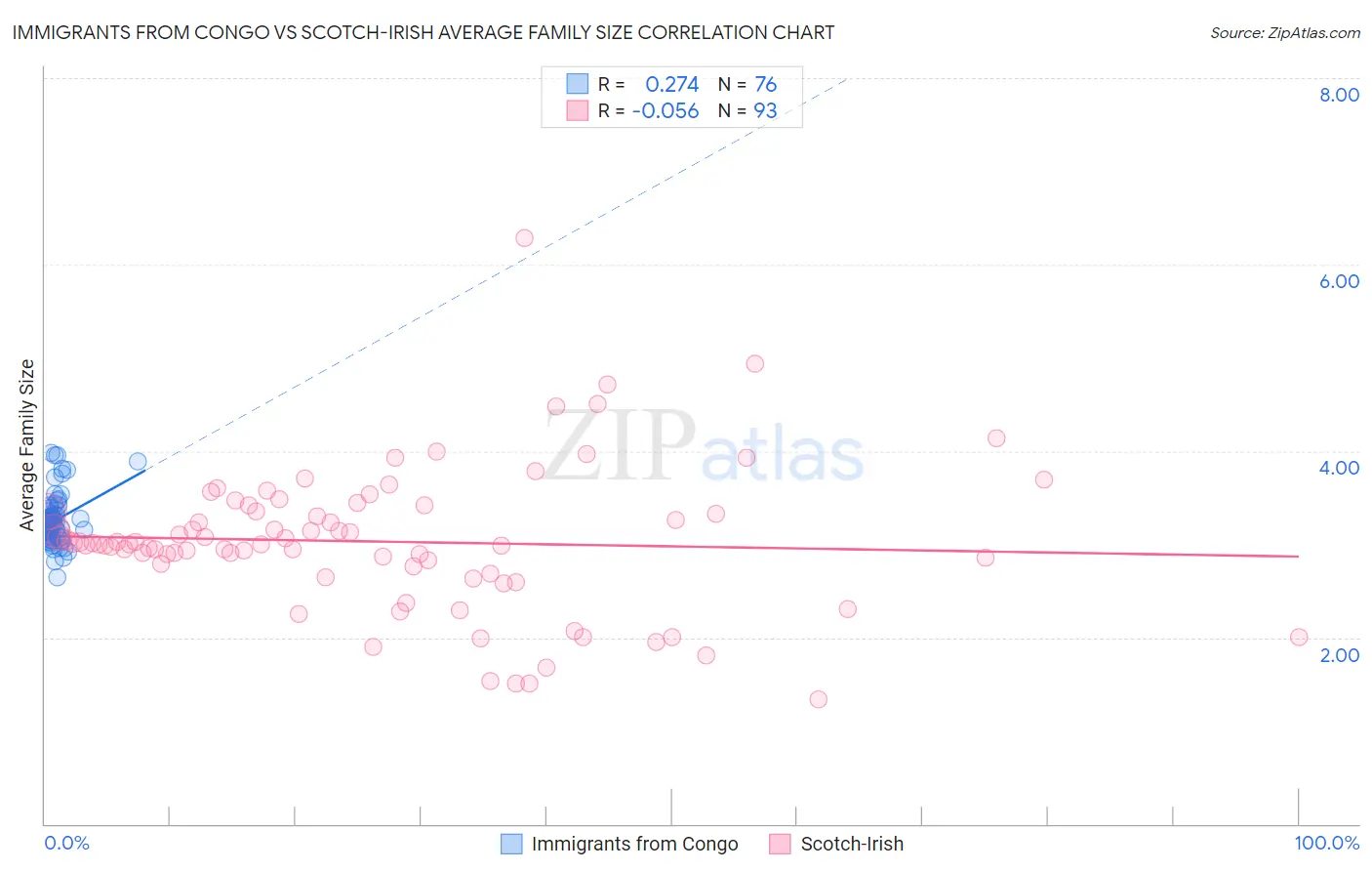 Immigrants from Congo vs Scotch-Irish Average Family Size