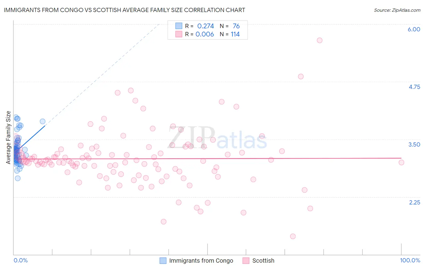 Immigrants from Congo vs Scottish Average Family Size