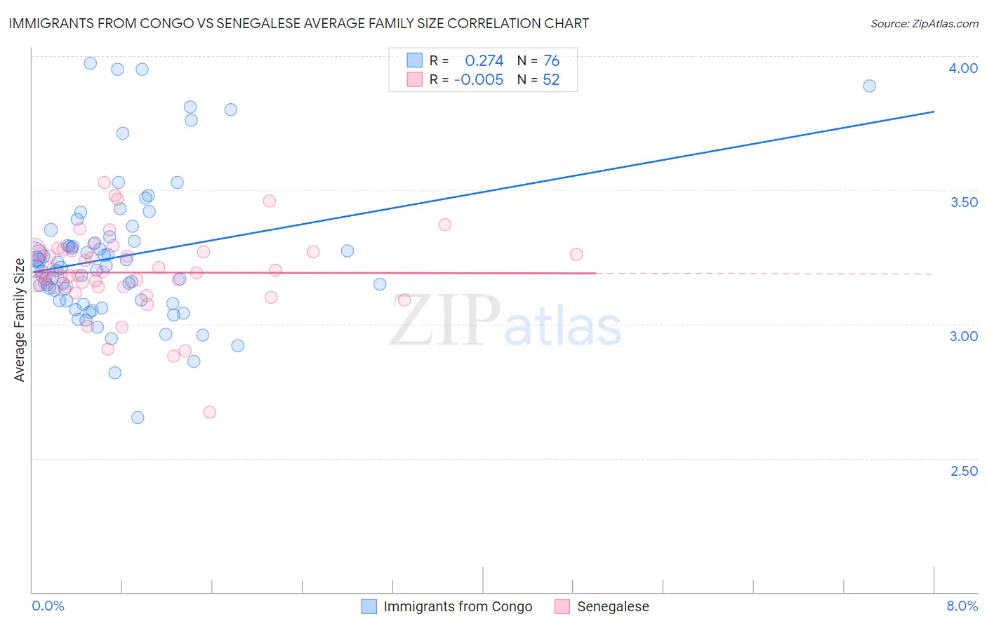 Immigrants from Congo vs Senegalese Average Family Size