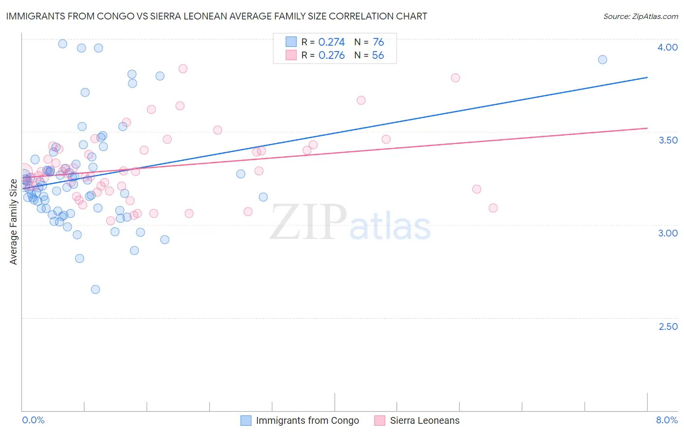 Immigrants from Congo vs Sierra Leonean Average Family Size