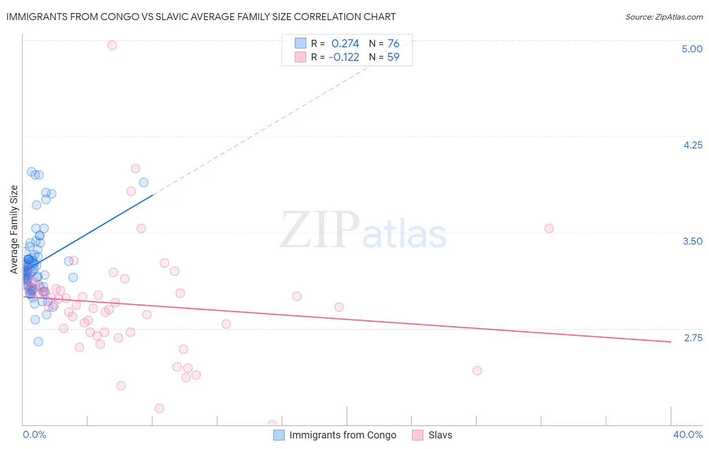 Immigrants from Congo vs Slavic Average Family Size