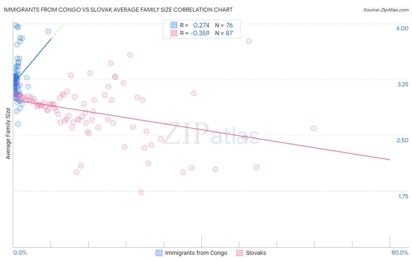 Immigrants from Congo vs Slovak Average Family Size