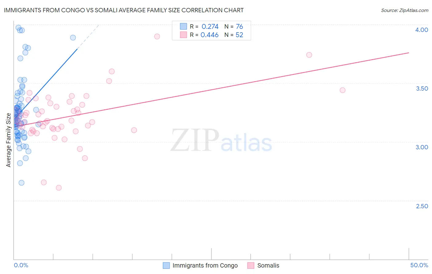 Immigrants from Congo vs Somali Average Family Size