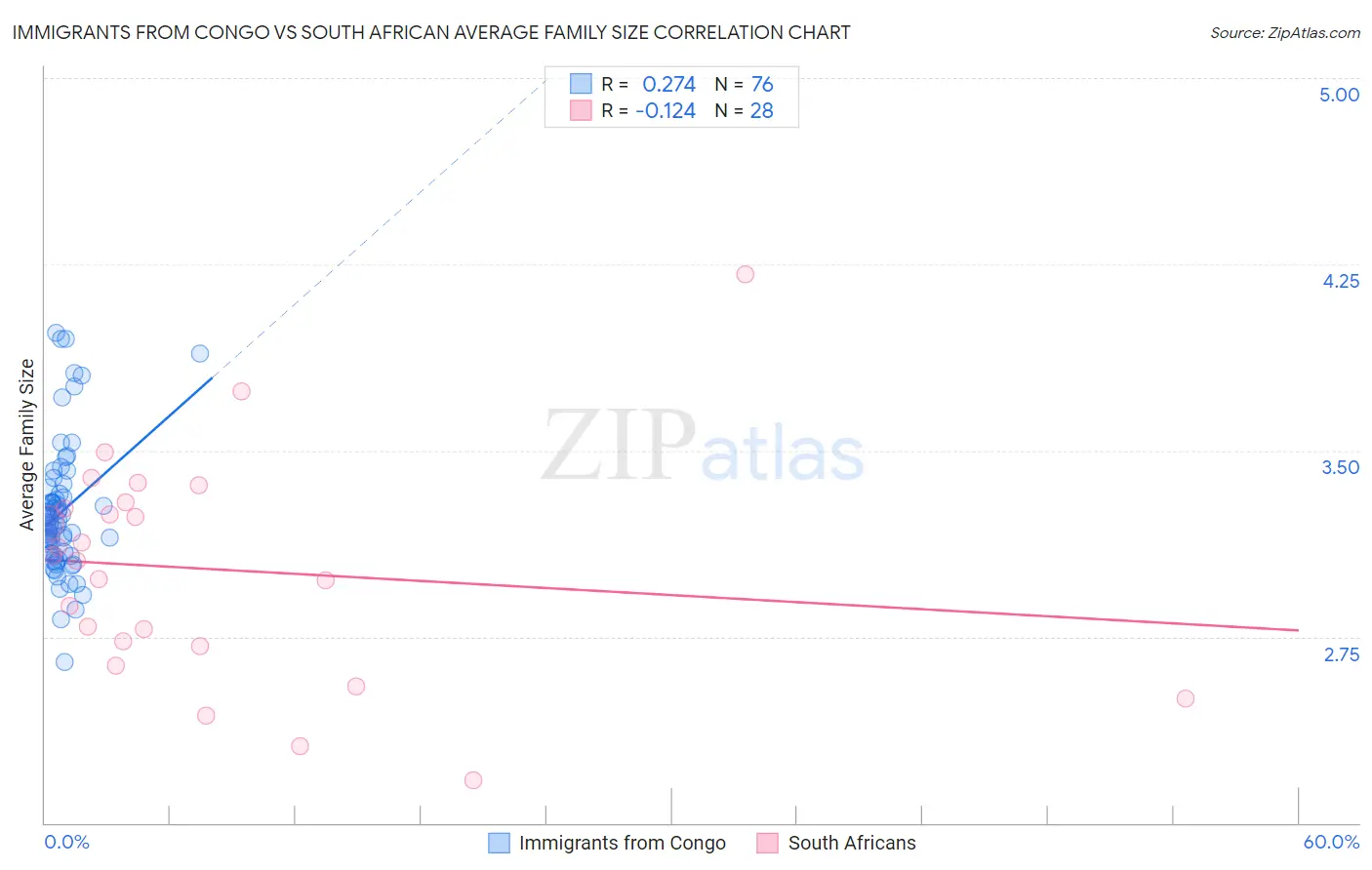 Immigrants from Congo vs South African Average Family Size
