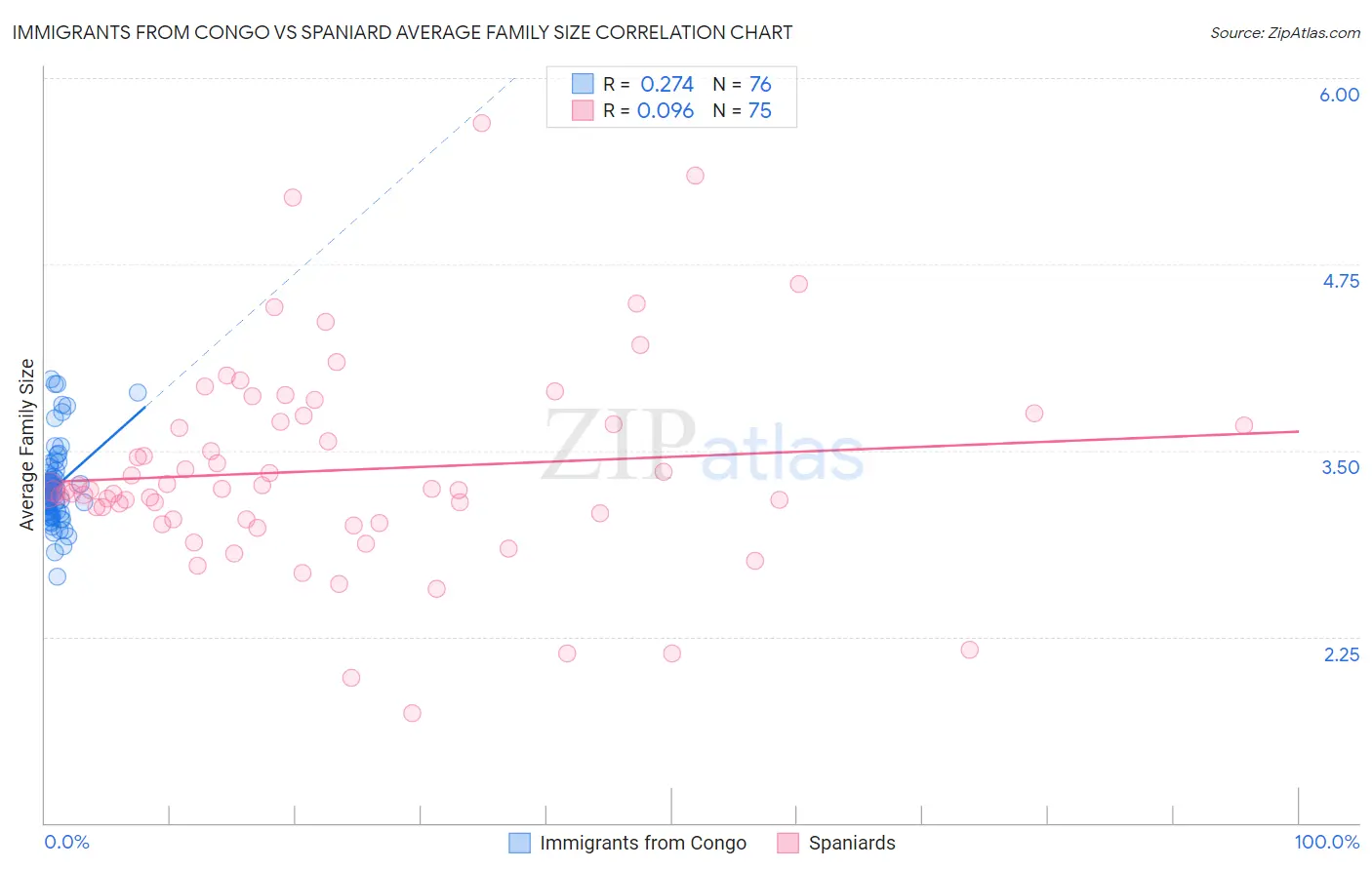 Immigrants from Congo vs Spaniard Average Family Size