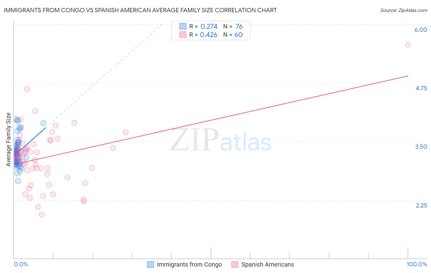 Immigrants from Congo vs Spanish American Average Family Size