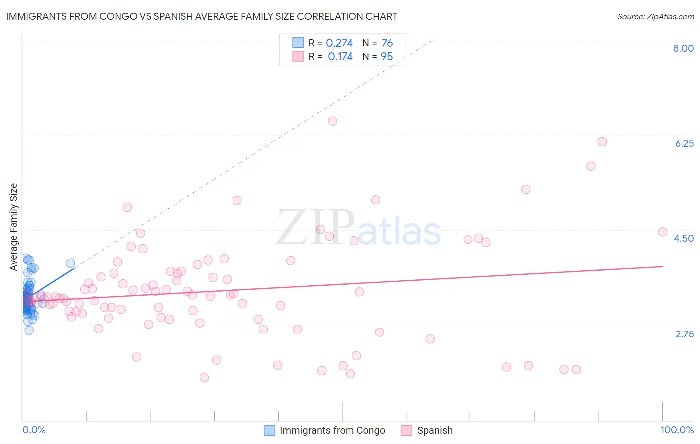 Immigrants from Congo vs Spanish Average Family Size
