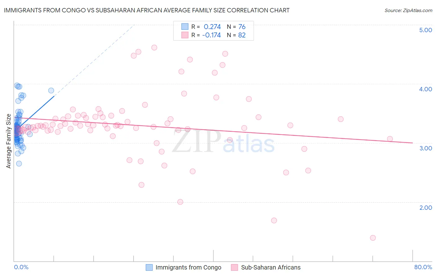 Immigrants from Congo vs Subsaharan African Average Family Size