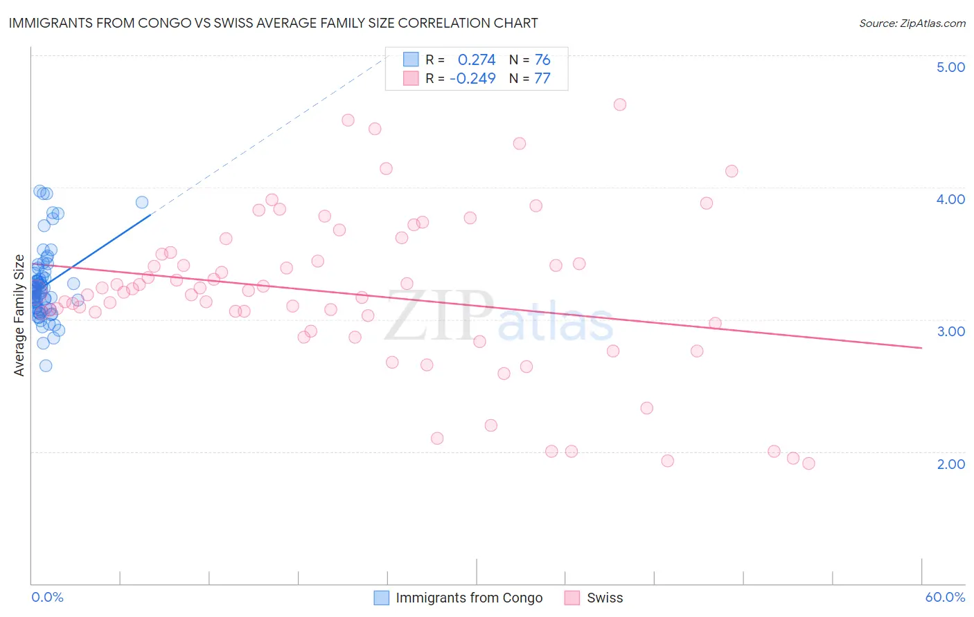 Immigrants from Congo vs Swiss Average Family Size