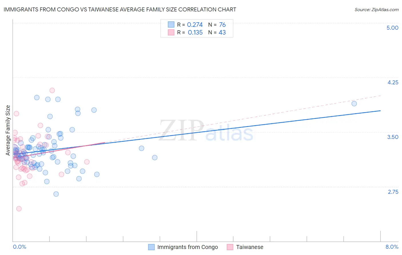 Immigrants from Congo vs Taiwanese Average Family Size