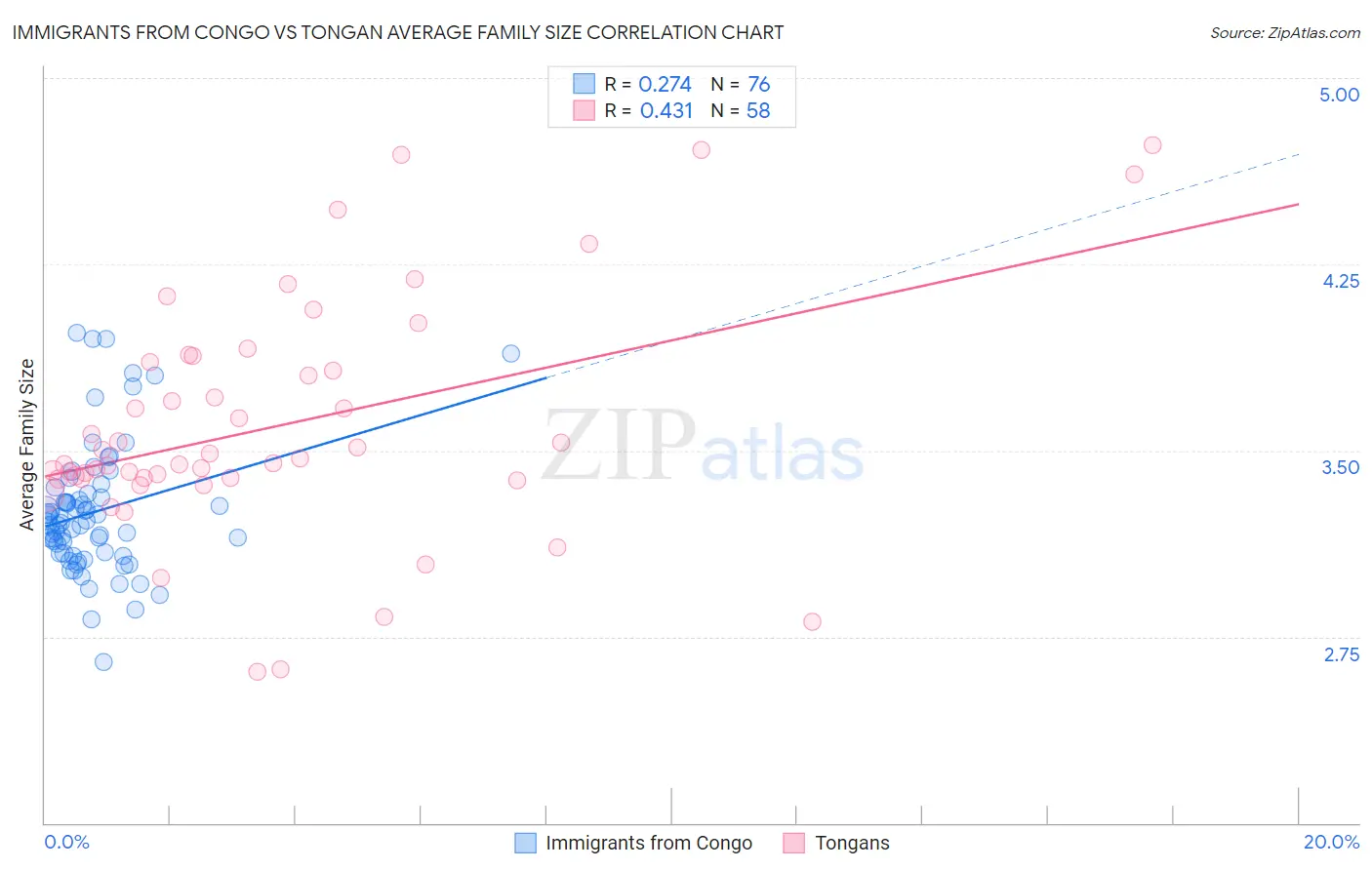 Immigrants from Congo vs Tongan Average Family Size