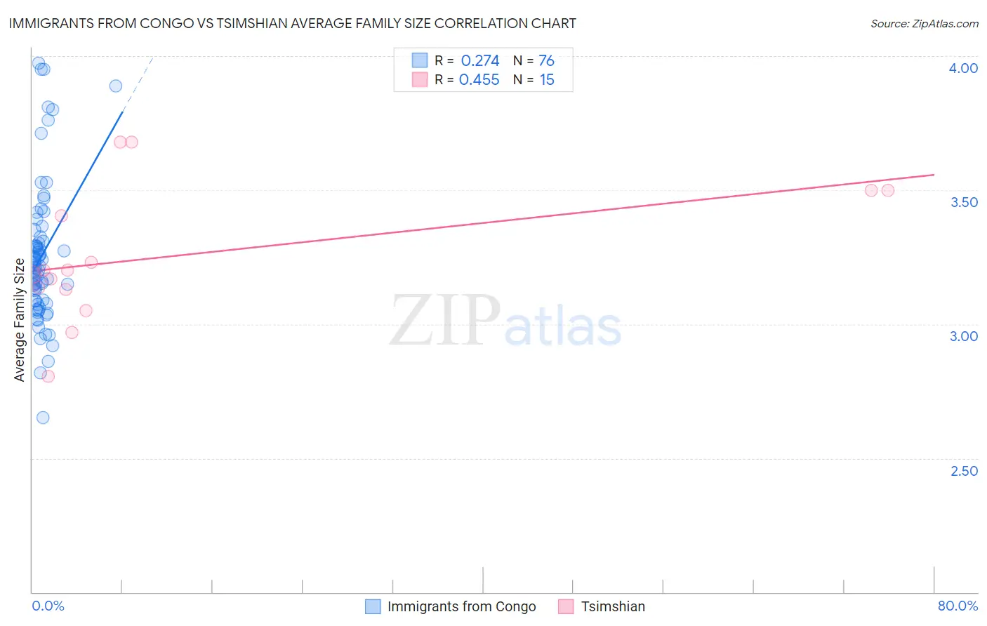 Immigrants from Congo vs Tsimshian Average Family Size