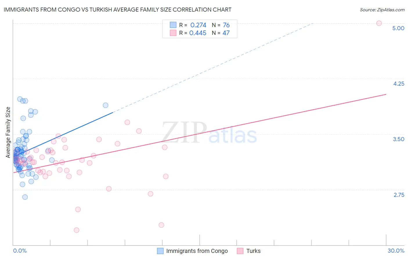 Immigrants from Congo vs Turkish Average Family Size