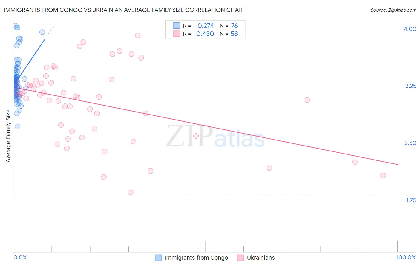 Immigrants from Congo vs Ukrainian Average Family Size