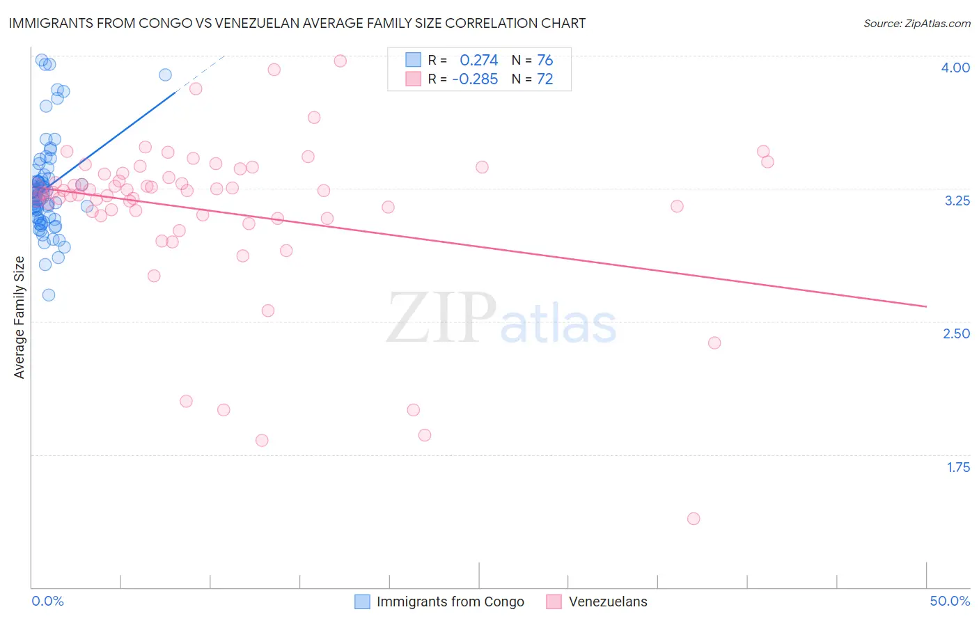 Immigrants from Congo vs Venezuelan Average Family Size