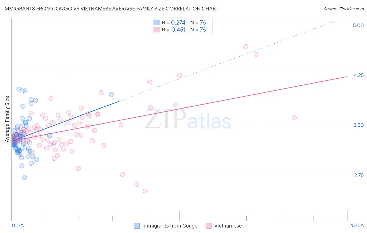 Immigrants from Congo vs Vietnamese Average Family Size