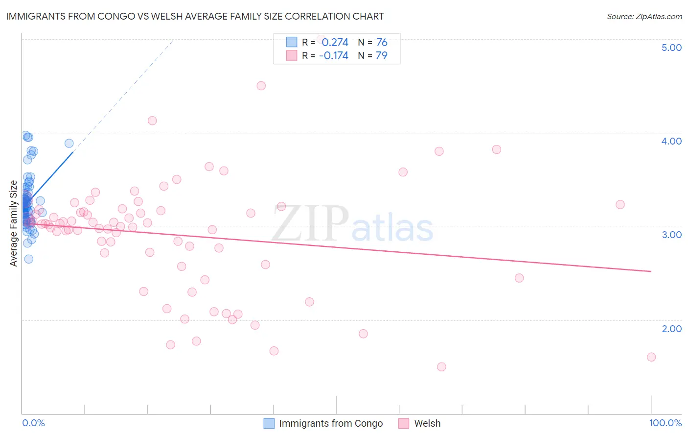 Immigrants from Congo vs Welsh Average Family Size