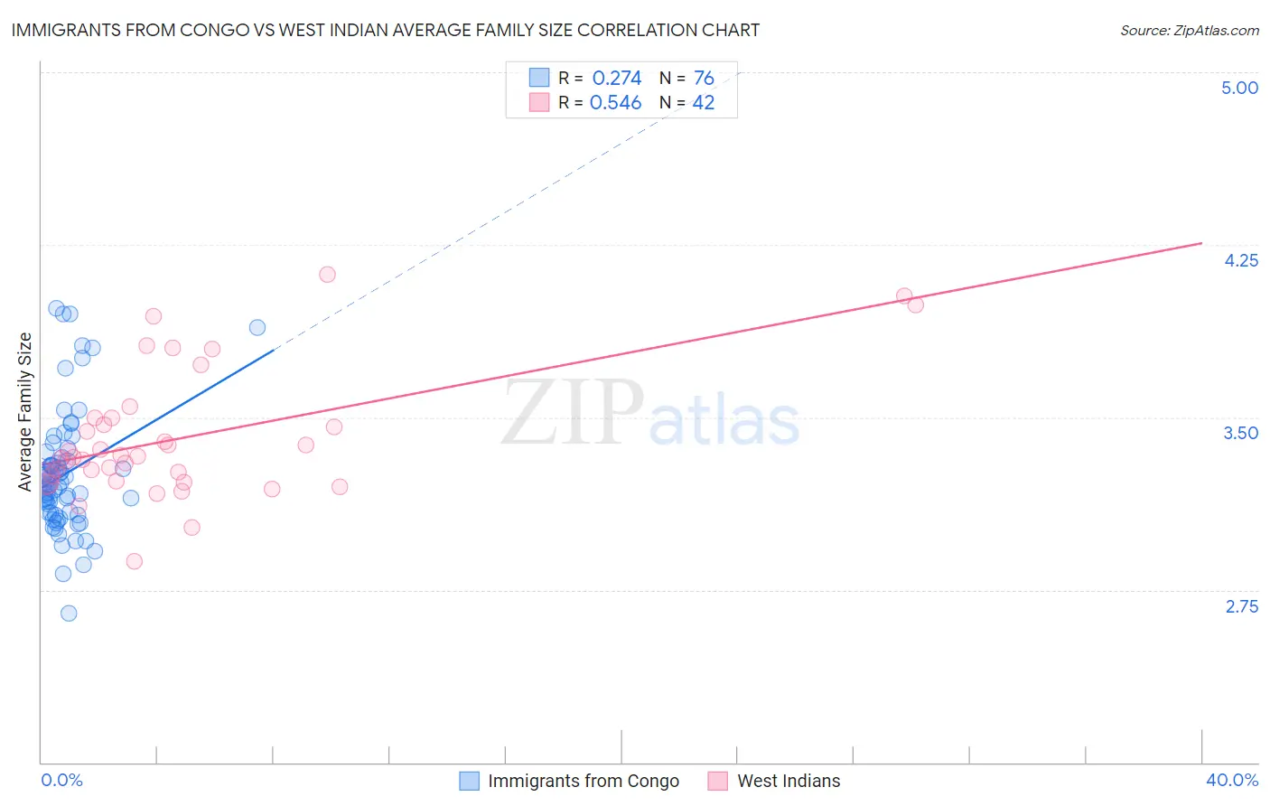 Immigrants from Congo vs West Indian Average Family Size
